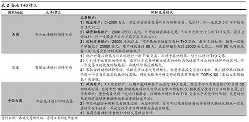 A股T+0怎样能做好？