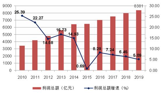 建筑行业的利润怎么样？