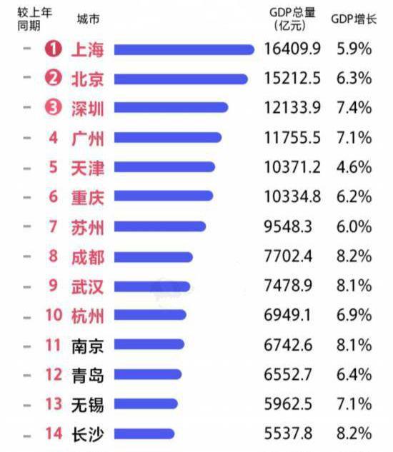 全国gdp十强排名