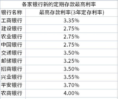 哪家银行活期利息高