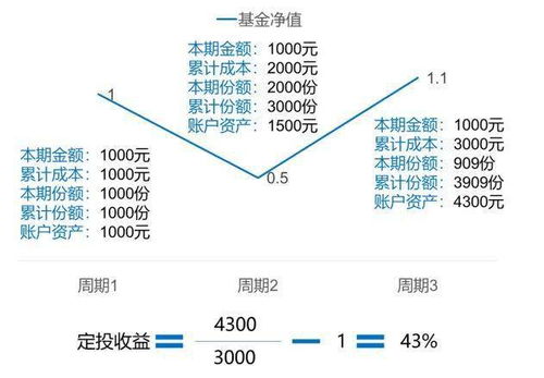 “基智定投”和“普通基金定投”有什么区别？