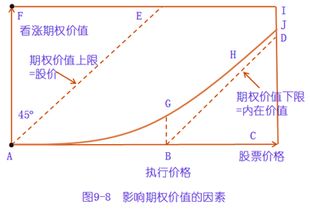 期权价格和影响因素和影响方式