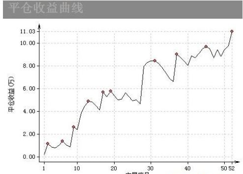 怎么计算平仓