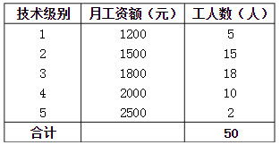 员工工资怎样核算