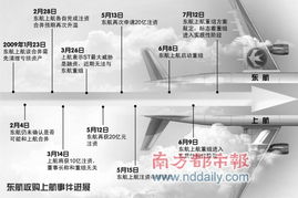 东软集团、ST东航此轮行情能否有主升浪