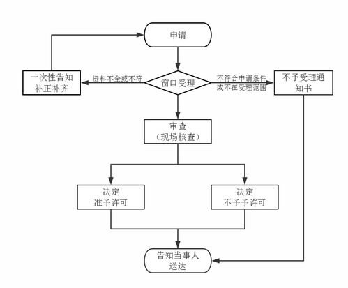 二類醫療器械注冊證申請流程，咋能申請二類醫療器械