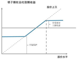 场外期权需要多少资金