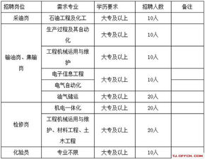 年薪8万元 2019中国石油招聘110名工作人员公告 福利好 待遇高 抓紧时间报名