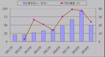 一个年销售额50亿的企业估值多少亿？