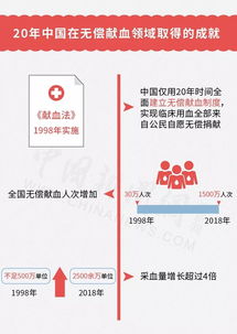 无偿献血将纳入征信系统 网友吵翻 不献血就进黑名单