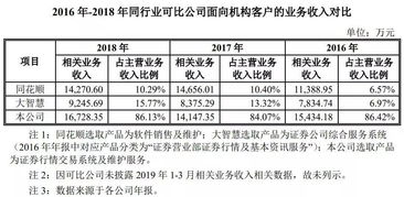 炒股软件里能找到毛利率吗