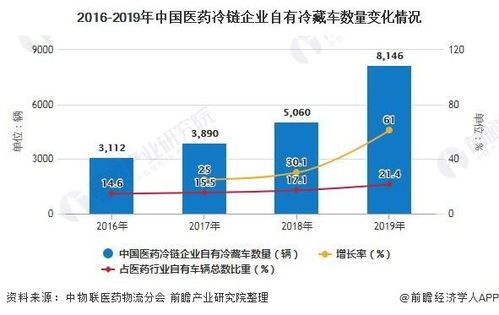 2020年中国医药冷链物流行业市场现状及发展趋势分析 数字化供应链转型升级加速 