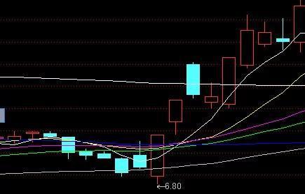 股票k线图左上方的 k ma5：2，1700  ma10：2................这是代表什么意思啊