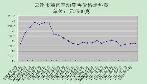 农副产品走势怎么样?