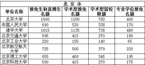 保研外推有名额限制吗 那教育部的文件里有个 留校限额 是什么意思,是指保本校的上限人数吗 