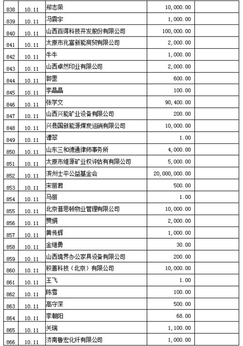 2.9亿 社会各界踊跃捐赠款物,支援我省救灾工作