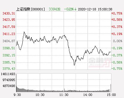 股票市场上三大指数跌势明显，环保、公用事业和燃气板块呈现领涨态势