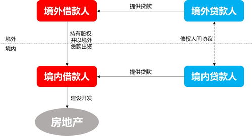 房地产融资 贷款类融资方案全结构