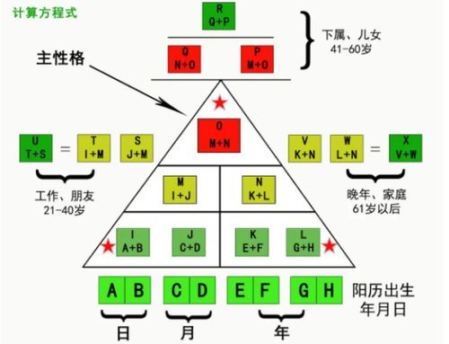 数字生命密码三角形内外详解是什么 