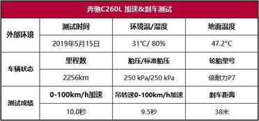 奔驰C260L性能测试 就这动力敢叫260