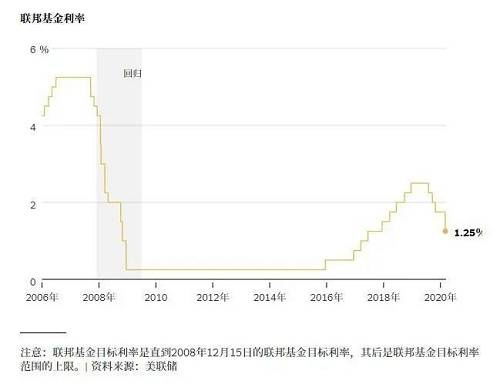 美联储降息对经济有何影响