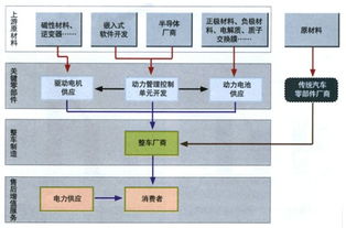 新能源汽车产业发展的完整产业链