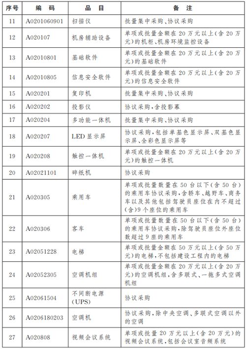 萍乡市人民政府办公室转发江西省人民政府办公厅关于印发江西省政府集中采购目录及标准 2020年版 的通知