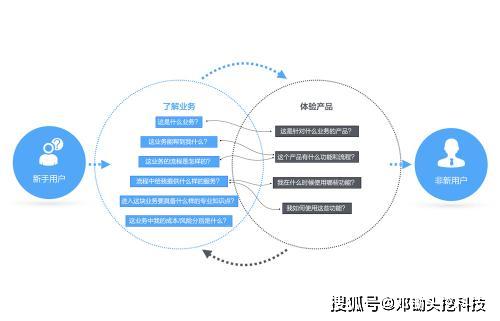 产品分析中的 用户使用场景 如何做分析