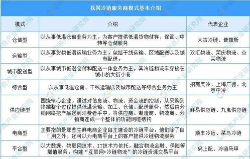 中国冷链服务商七大模式及顺丰等三大巨头冷链布局情况分析