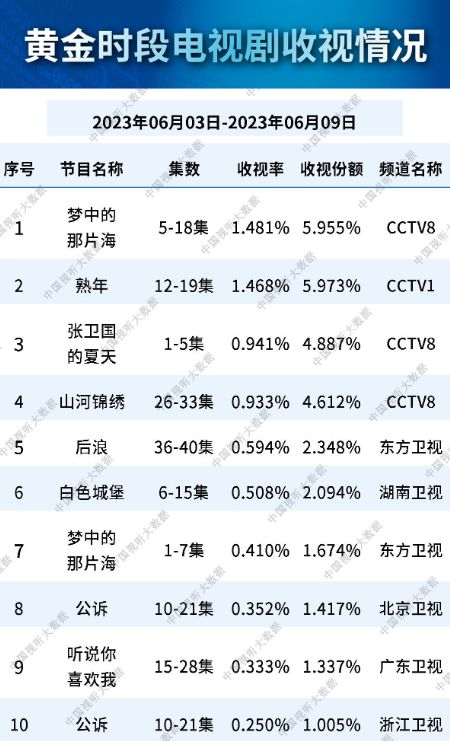 总局收视榜 第一名无悬念, 熟年 挤进前三, 公诉 倒数第一