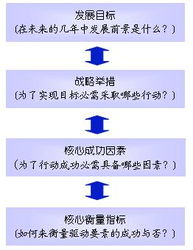 采用目标分解法提取关键绩效指标时应注意哪些问题