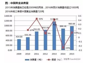 炒股、炒黄金、外汇啊什么的，至少要多少的起步资金？学生可以去炒，可行吗？