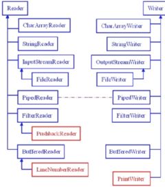 java的IO有必要学吗(java io和nio的区别)