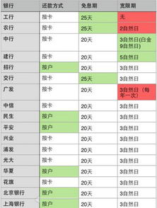 信用卡的还款日期怎么算(信用卡还款期限是怎么算的)