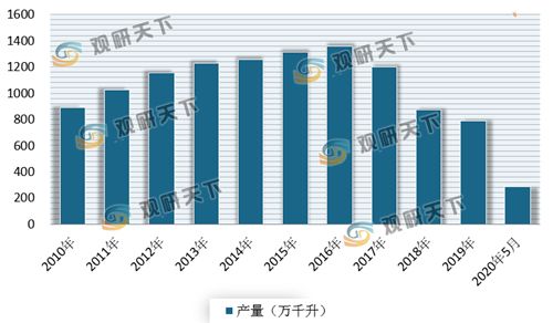 我国白酒行业现状 产量 企业数量呈下降态势 但市场集中度有所提升