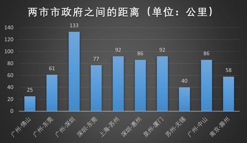 全国 双子城 联系度排名 TOP10阵营,广州独占四个名额