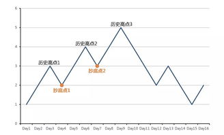 定投和抄底，哪个更靠谱