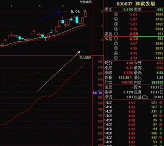 我 的 津滨发展啥时候起来？？涨停没赶上，跌倒是把我弄进去了，7.6 买的啊 ，难道真要补平缺口再上么。我心疼