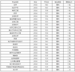 烟台大学王牌专业(烟台大学录取分数线是多少)