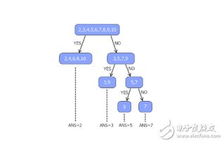 AI人工智能的几种常用算法概念 