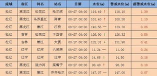 东北多条河流仍超警戒水位运行 最高超警1.39米 