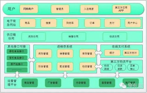 农业电子商务平台建设方案之县域农产品电商 