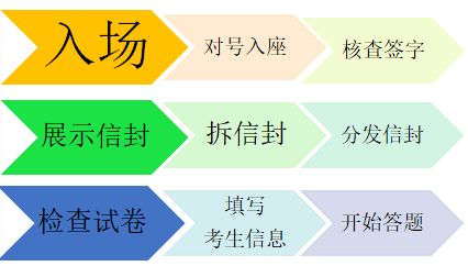 2021医学生考研考前温馨小提示