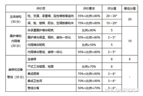 楼板装配不计入不计入预制装配率