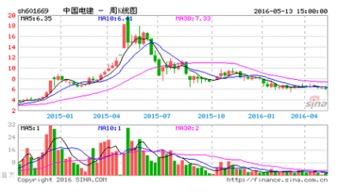 中国电建股票下跌这么厉害还有望上涨