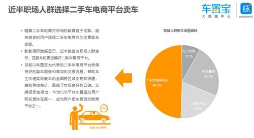 车置宝联合脉脉发布 近五成职场人士选择二手车电商平台卖车 