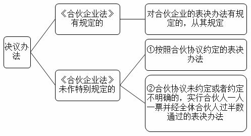 合伙协议中为约定损益的分配和亏损的承担 按照规定应该如何确定