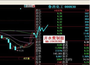 鲁西化工如何走势