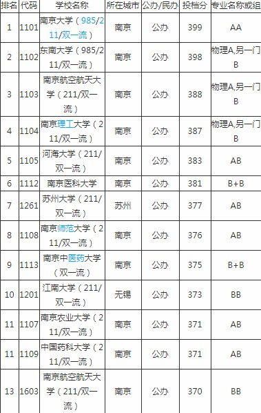 一本大学有多少所，江苏大学排名一览表