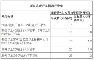 免过路过桥费究竟从什么时候开始计算